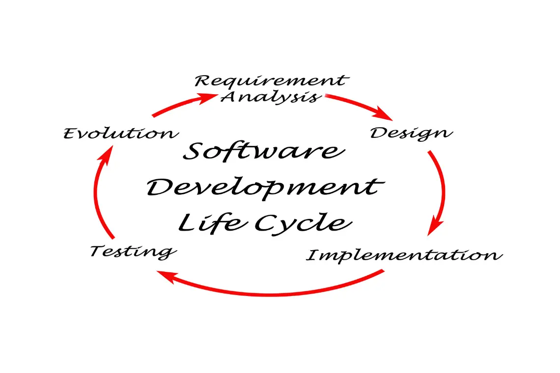 Diagram illustrating the modern software development lifecycle.