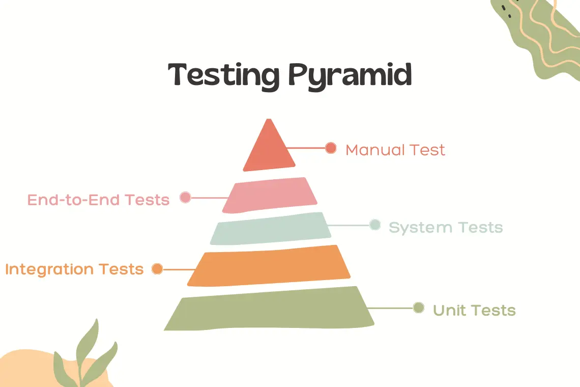 Graphic of the Testing Pyramid in modern software development.