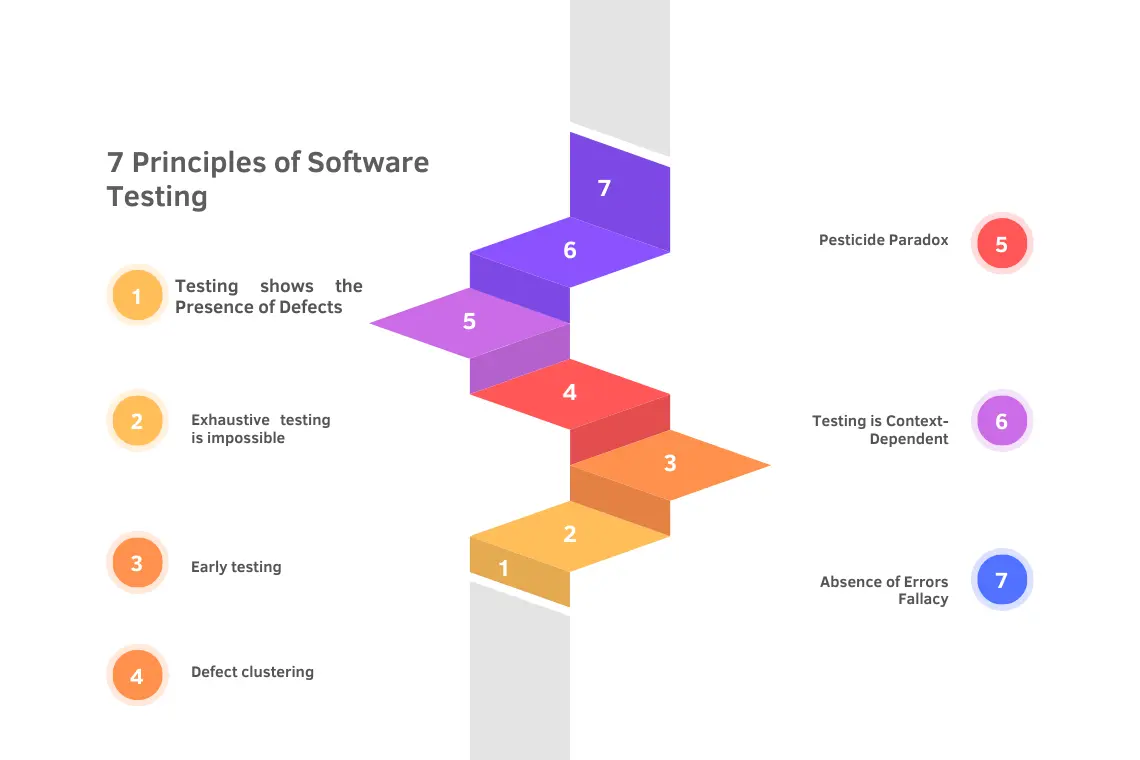 7 Principles of Software Testing